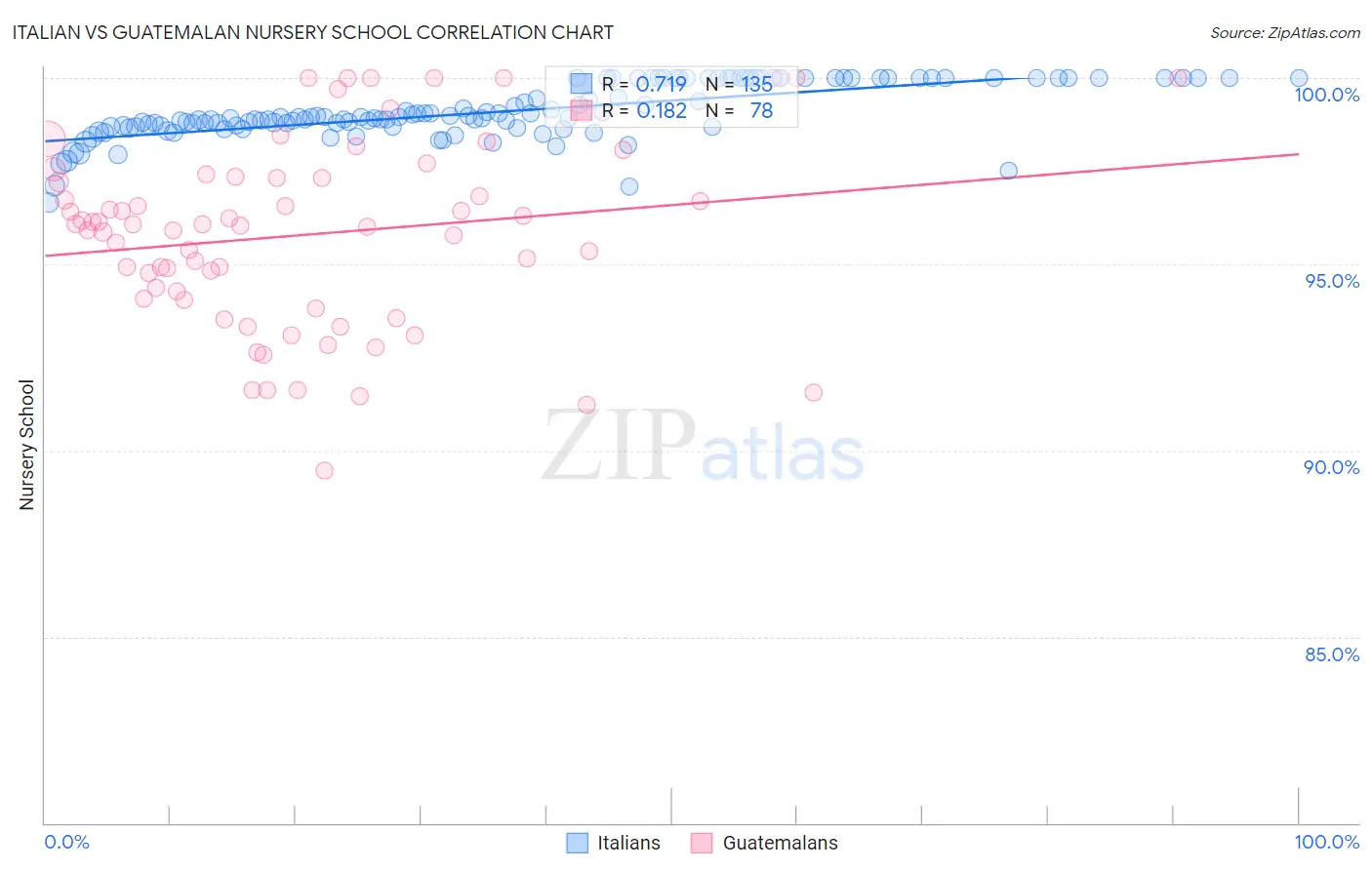 Italian vs Guatemalan Nursery School