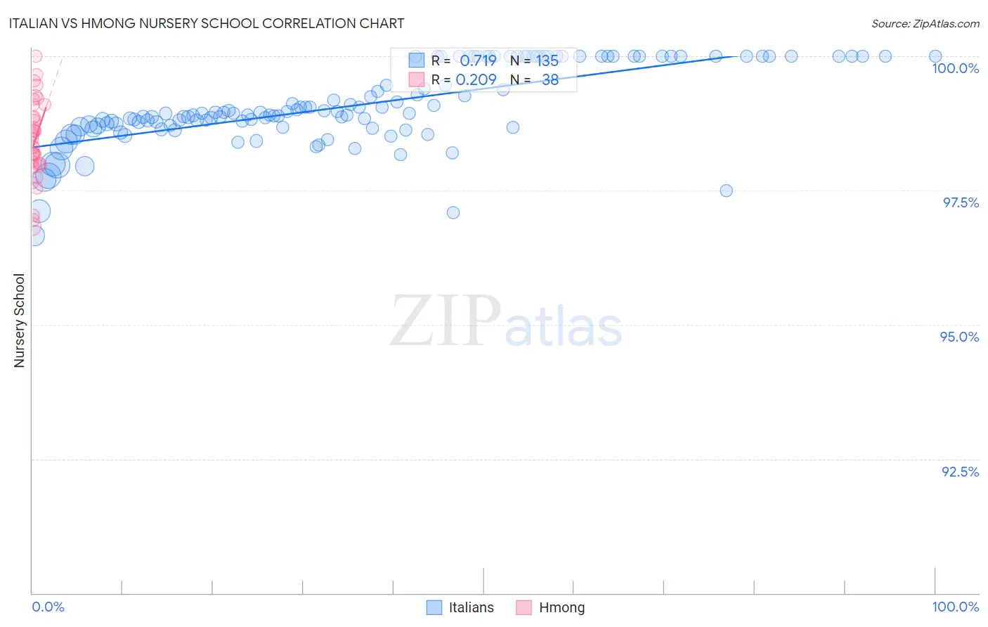 Italian vs Hmong Nursery School
