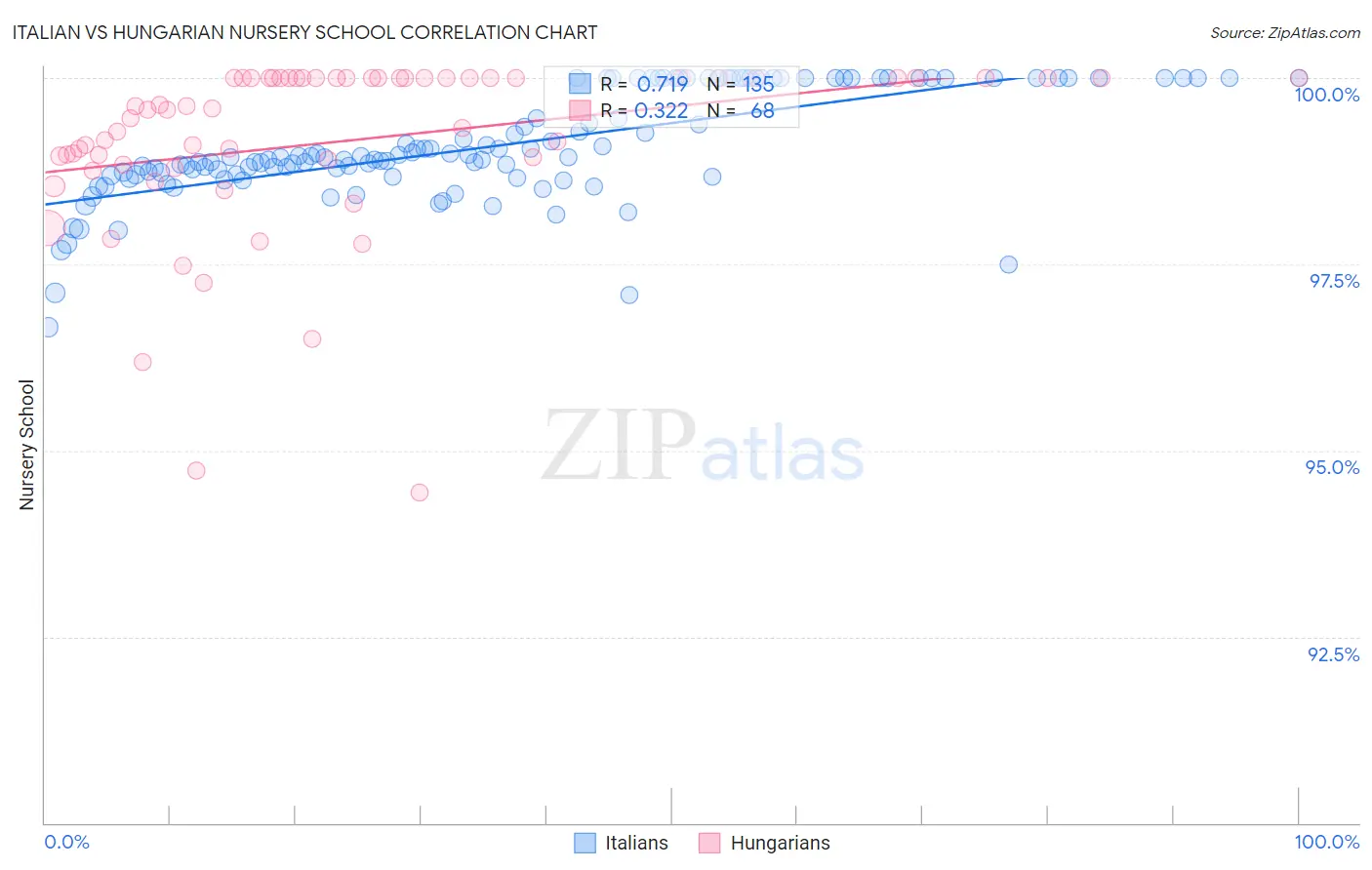 Italian vs Hungarian Nursery School