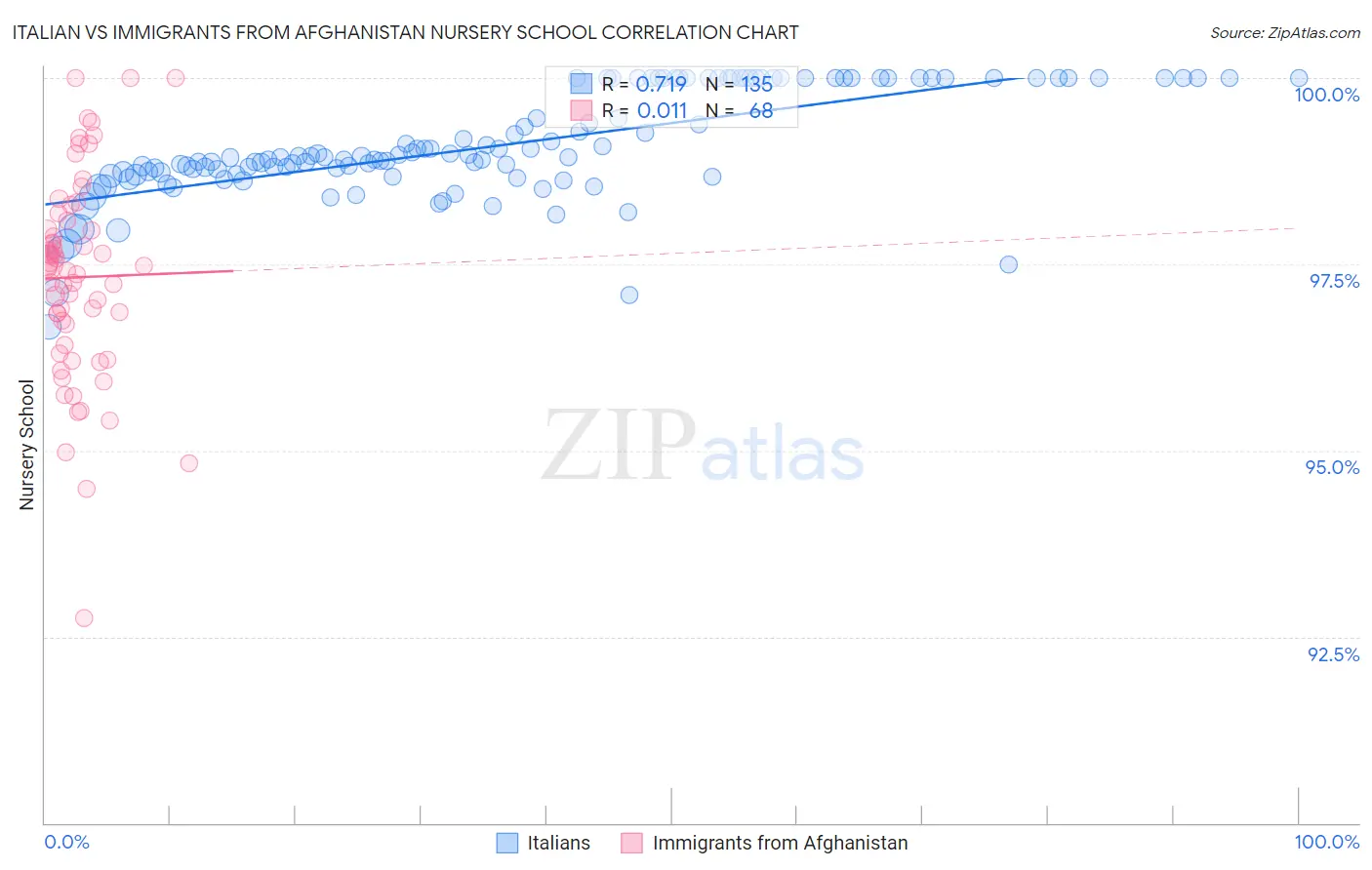 Italian vs Immigrants from Afghanistan Nursery School