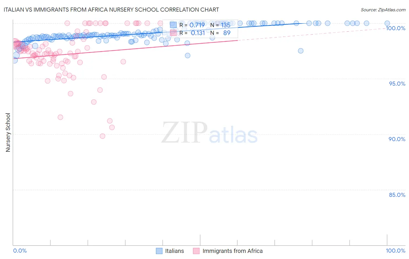 Italian vs Immigrants from Africa Nursery School