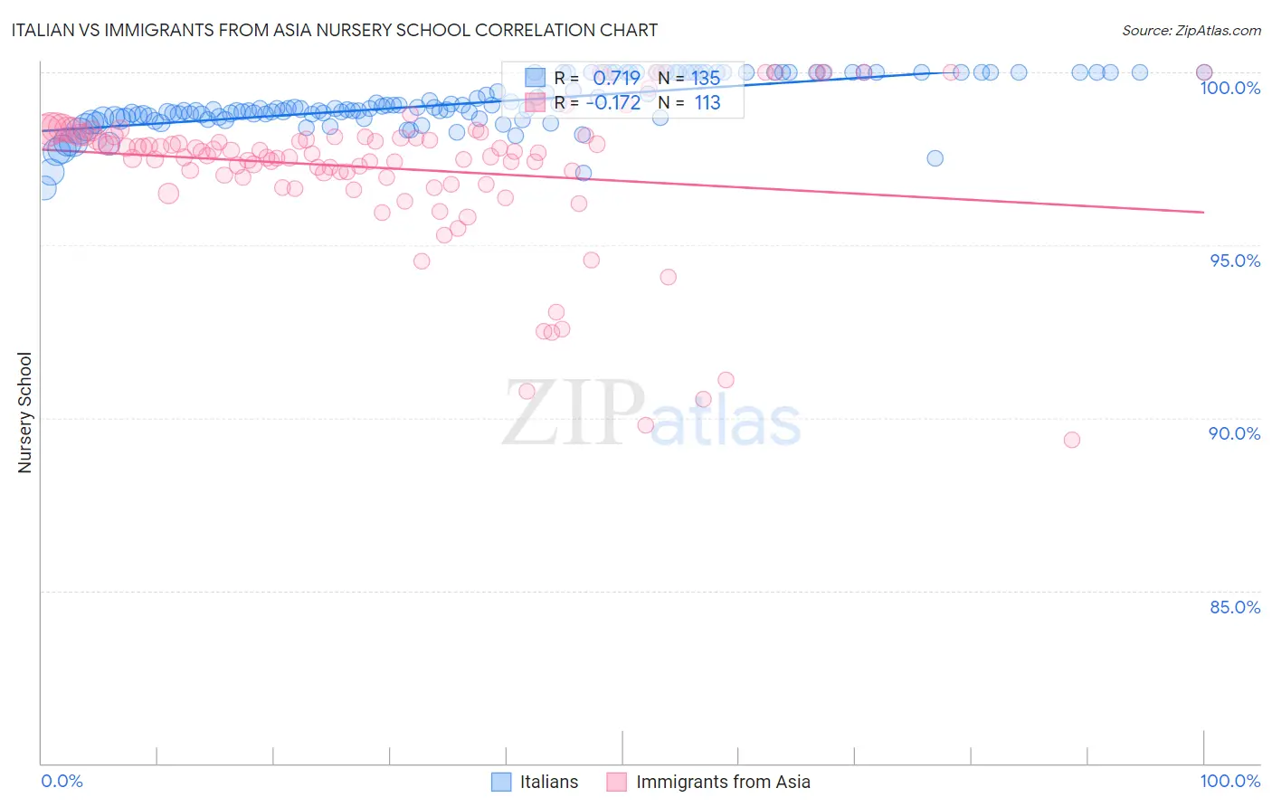 Italian vs Immigrants from Asia Nursery School