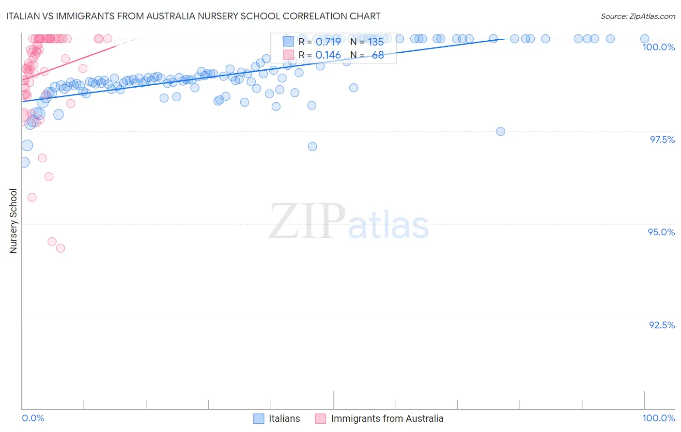 Italian vs Immigrants from Australia Nursery School