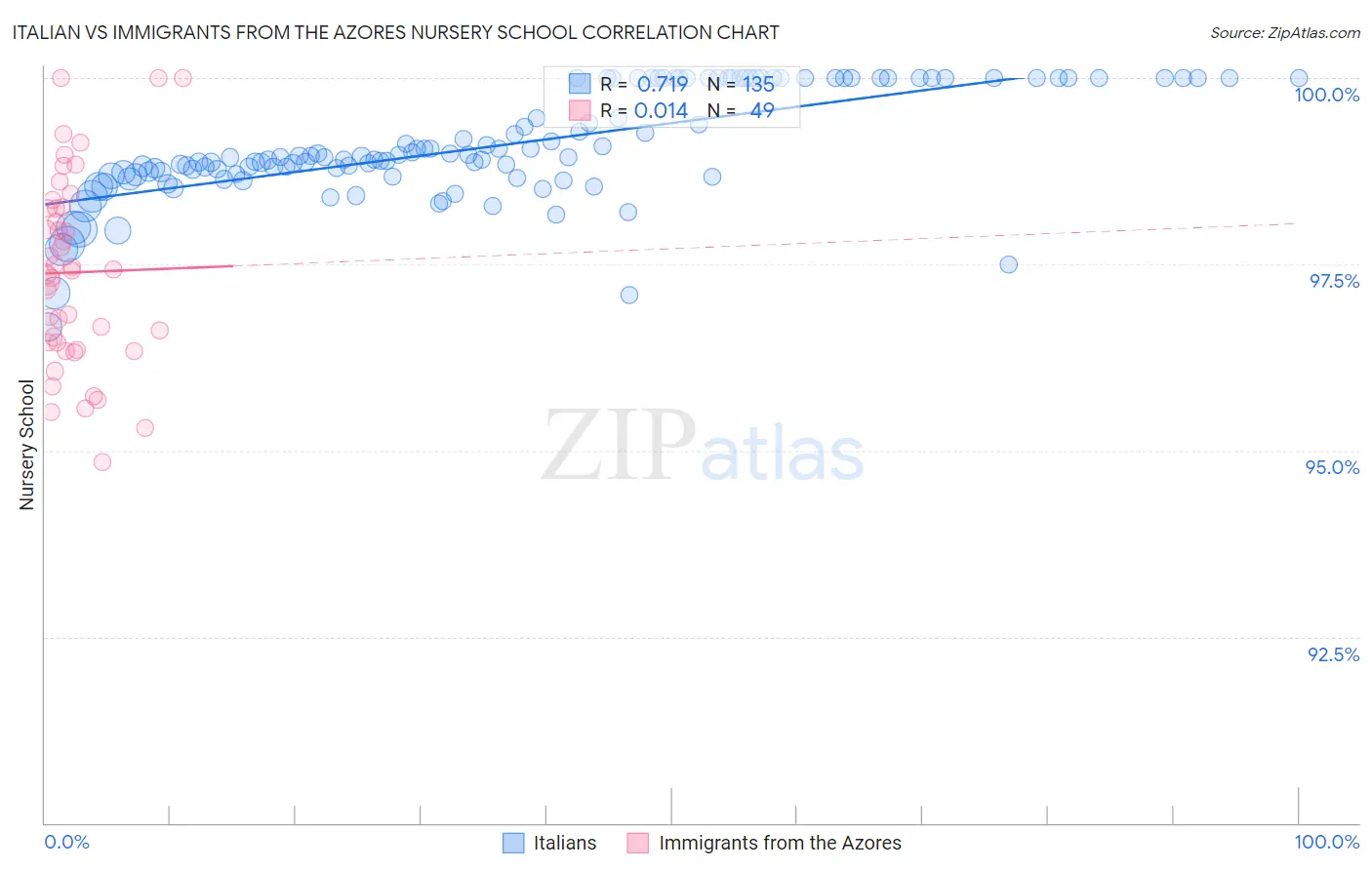 Italian vs Immigrants from the Azores Nursery School