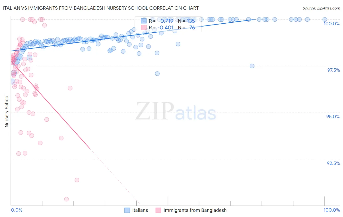 Italian vs Immigrants from Bangladesh Nursery School
