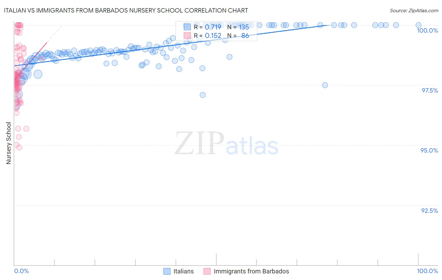 Italian vs Immigrants from Barbados Nursery School