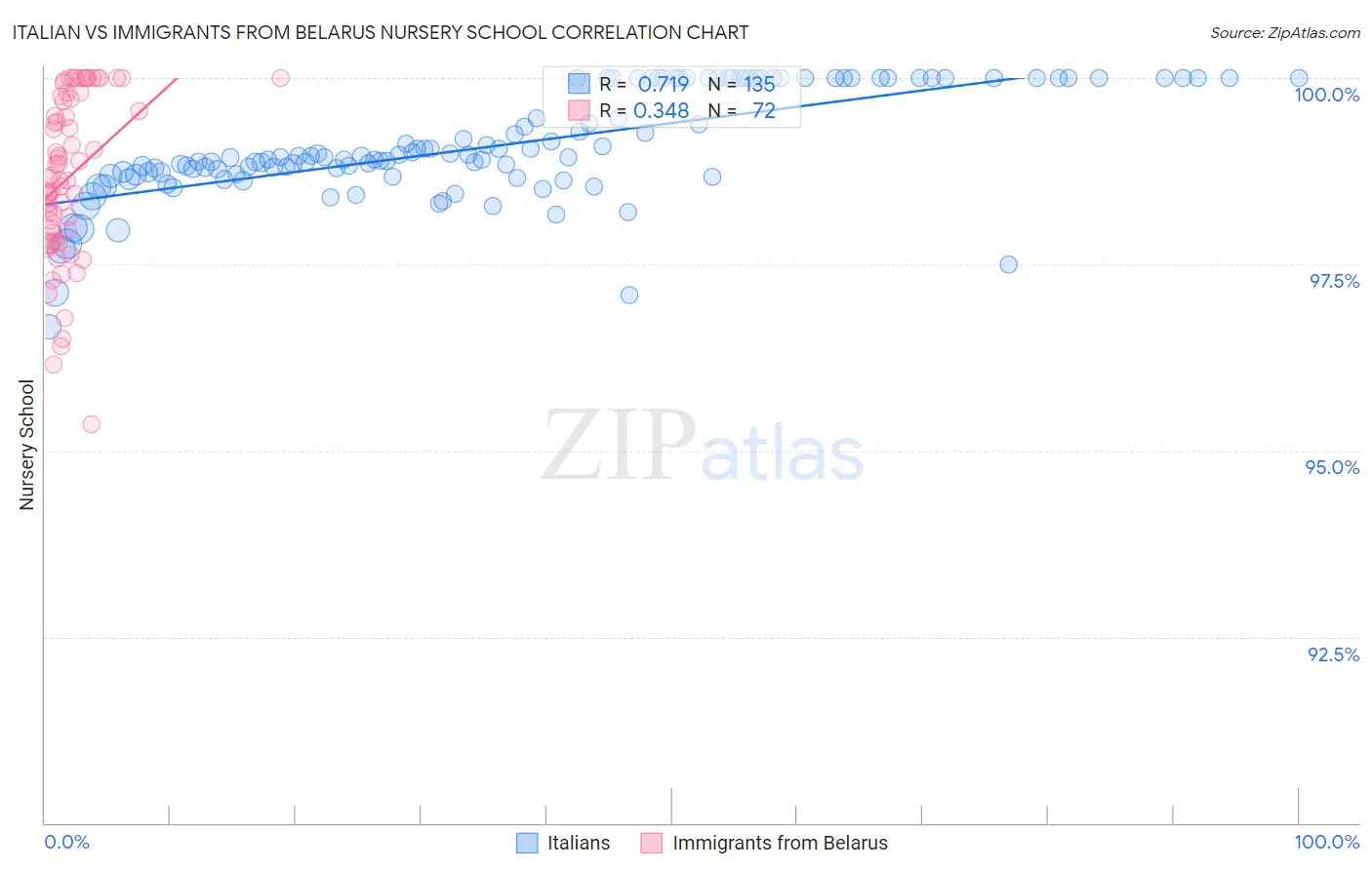 Italian vs Immigrants from Belarus Nursery School
