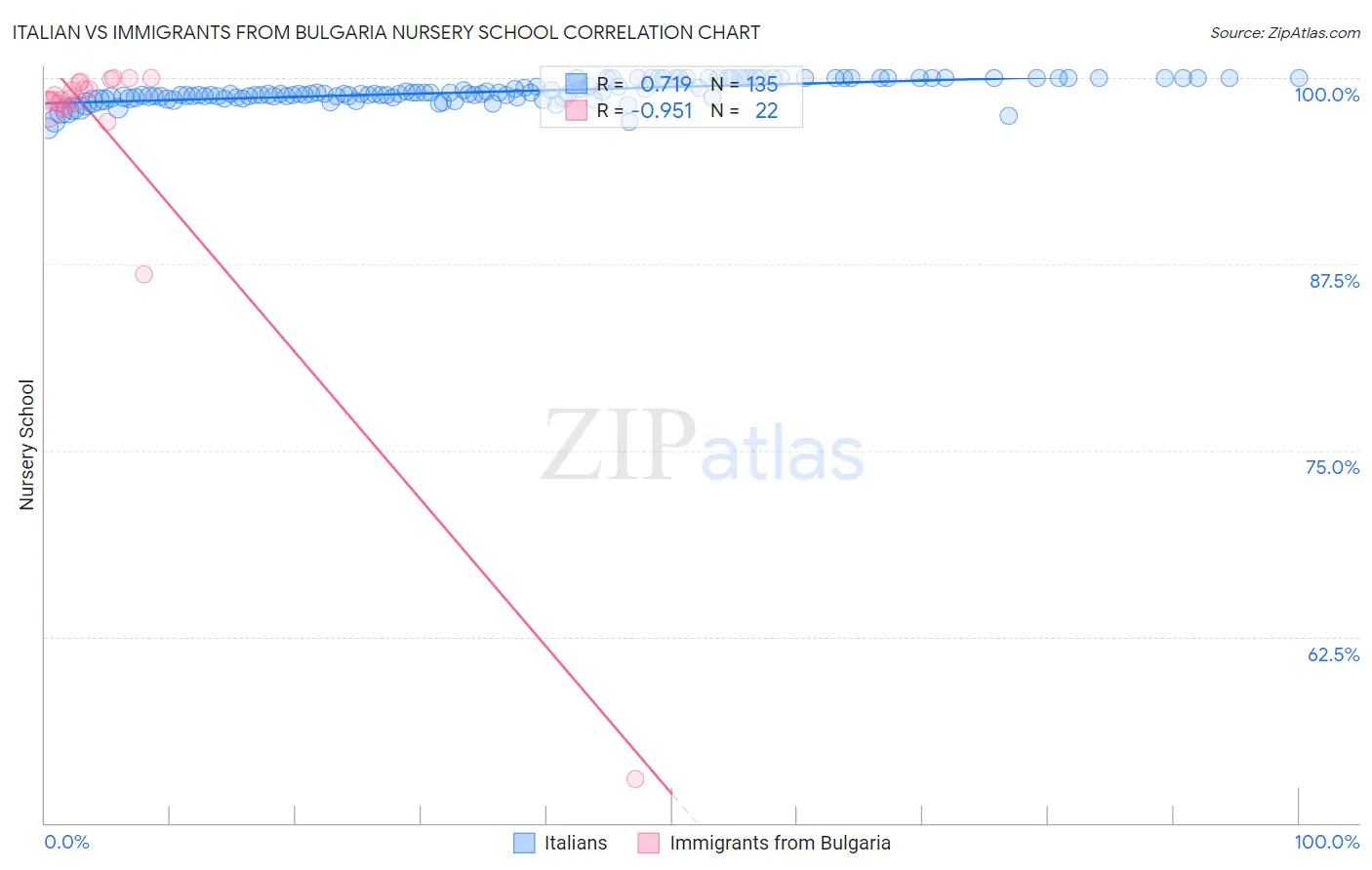 Italian vs Immigrants from Bulgaria Nursery School