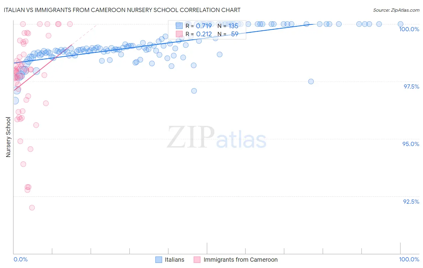 Italian vs Immigrants from Cameroon Nursery School