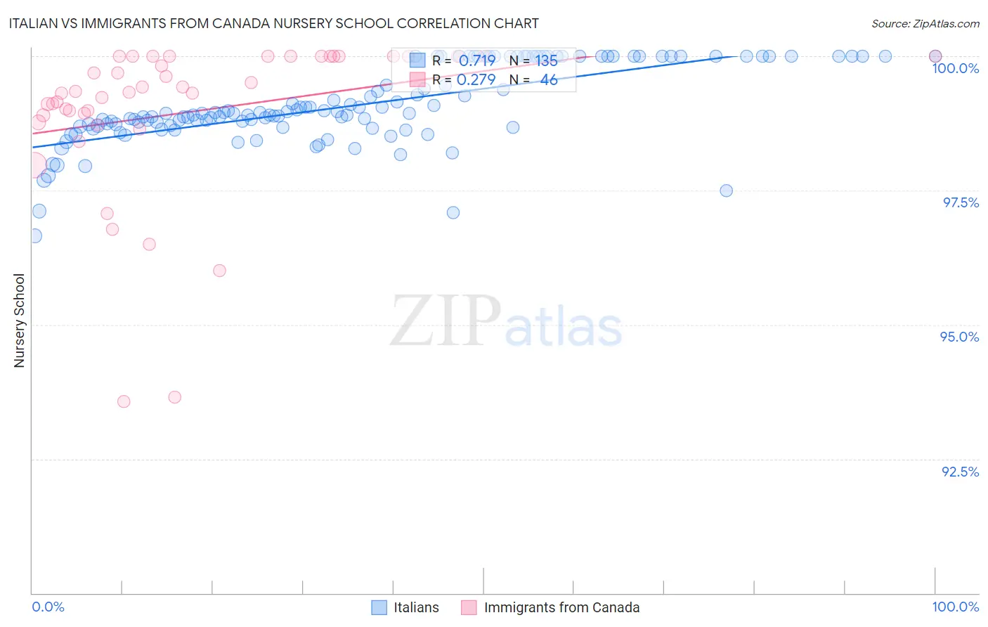 Italian vs Immigrants from Canada Nursery School