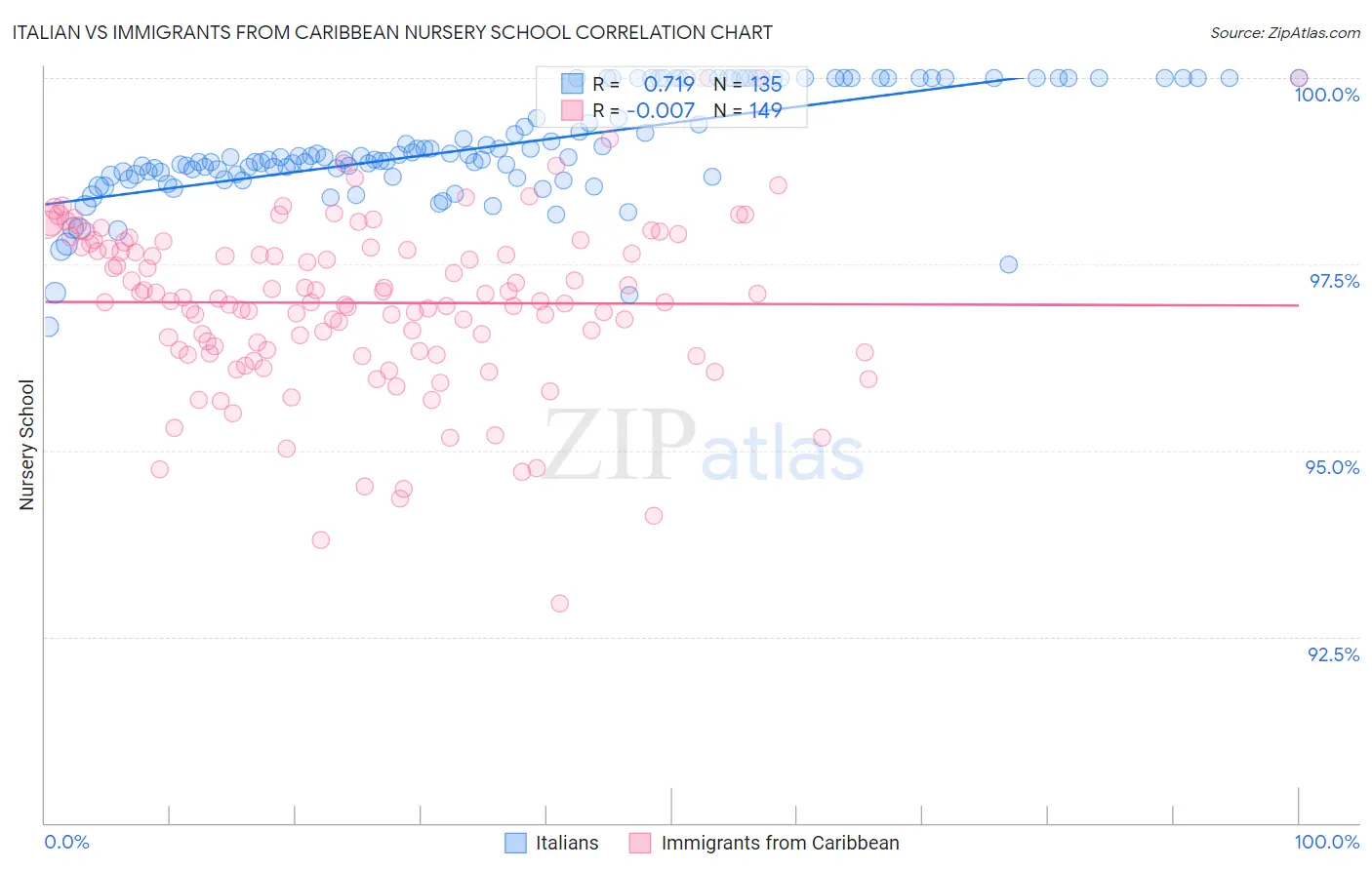 Italian vs Immigrants from Caribbean Nursery School