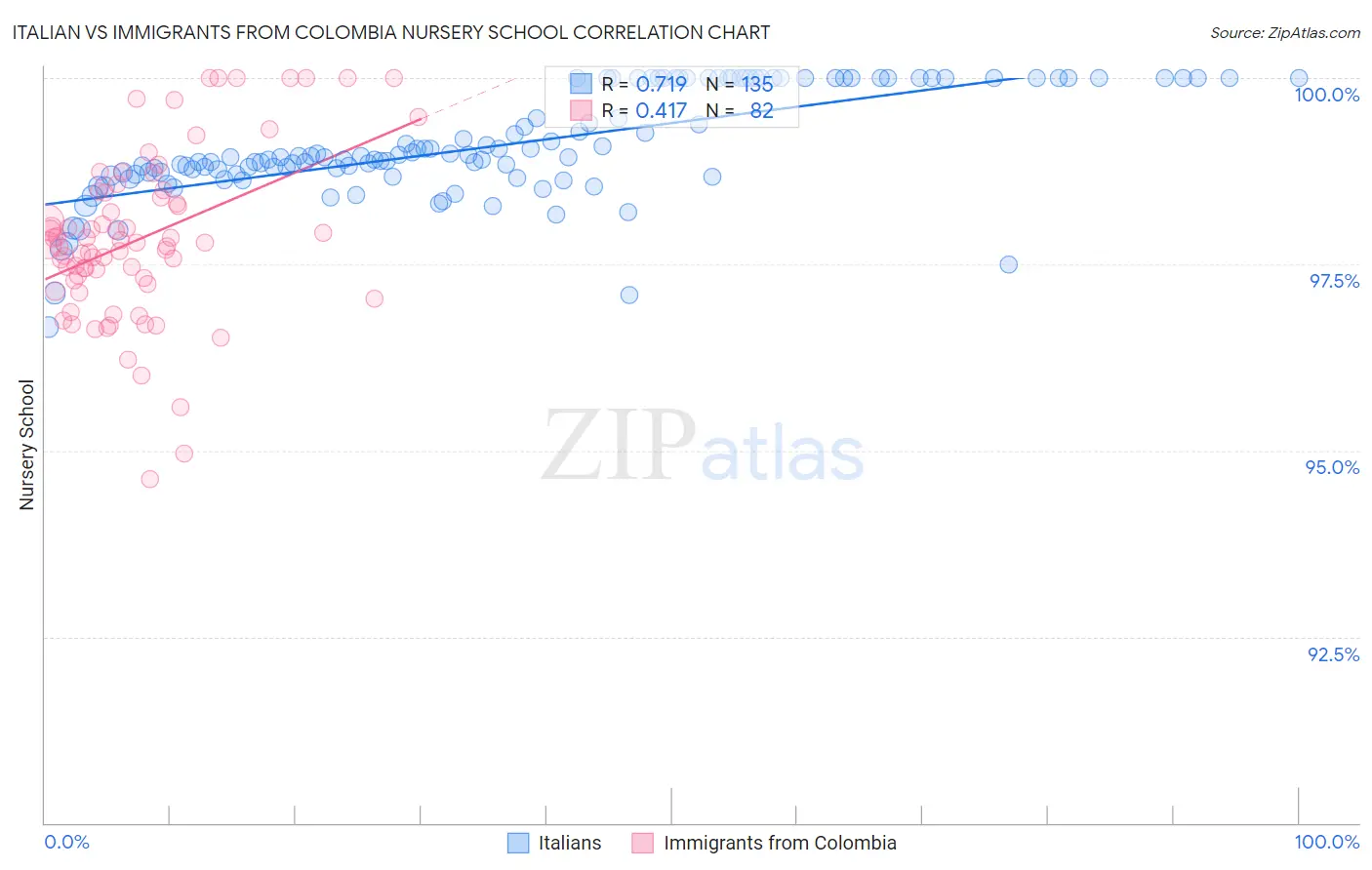 Italian vs Immigrants from Colombia Nursery School