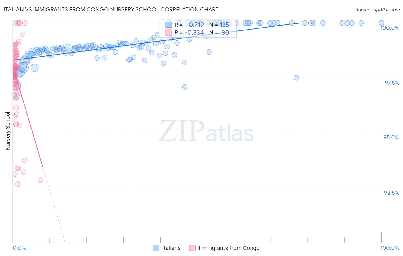 Italian vs Immigrants from Congo Nursery School