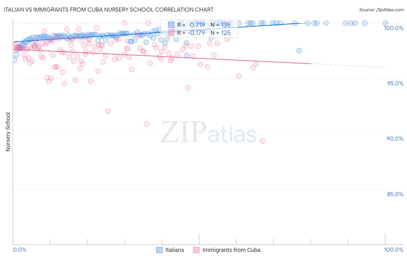 Italian vs Immigrants from Cuba Nursery School