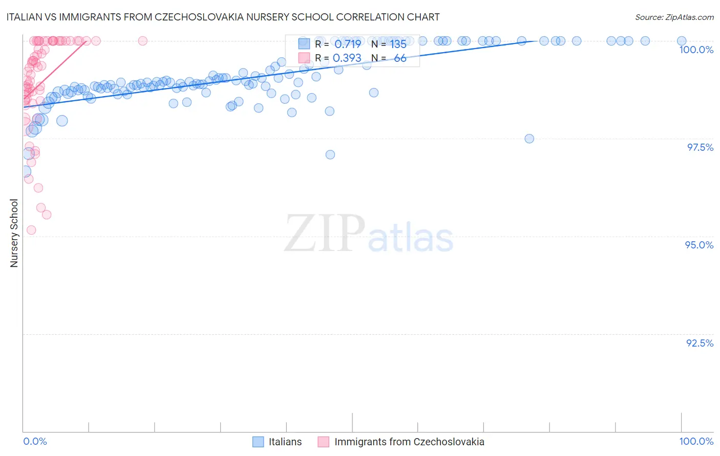 Italian vs Immigrants from Czechoslovakia Nursery School