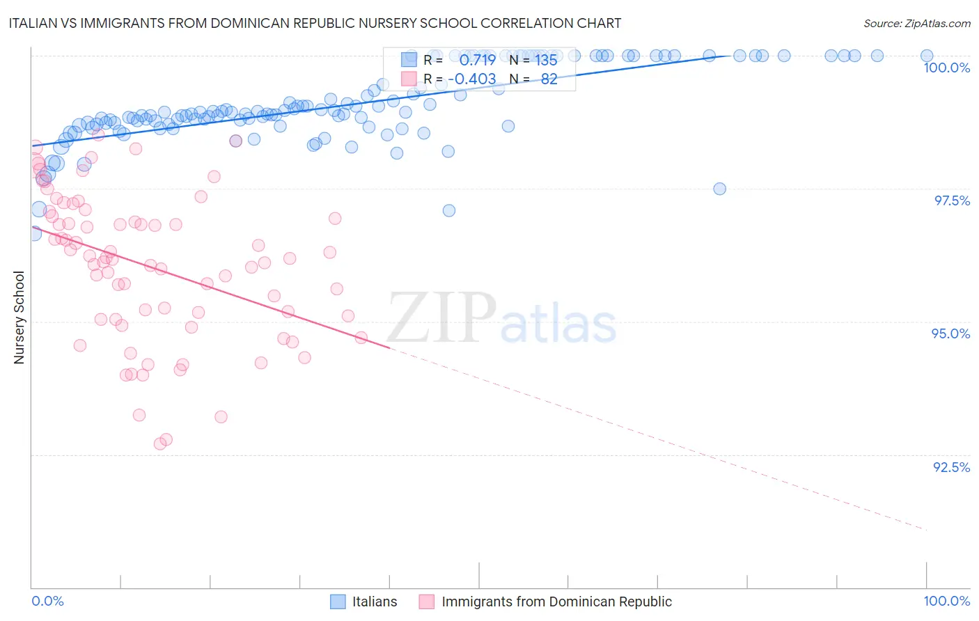 Italian vs Immigrants from Dominican Republic Nursery School