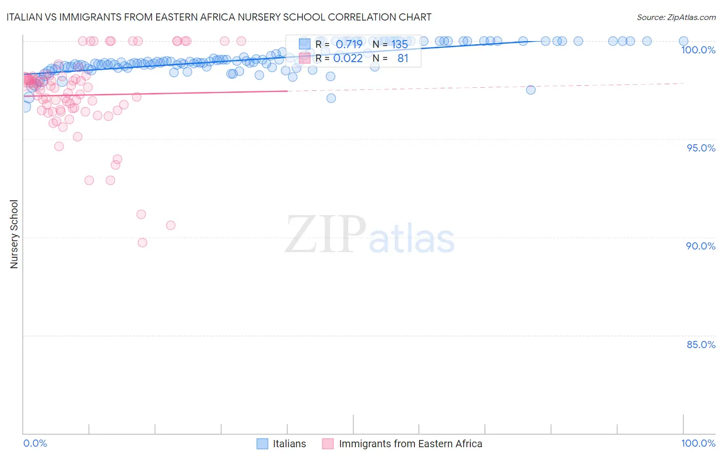 Italian vs Immigrants from Eastern Africa Nursery School