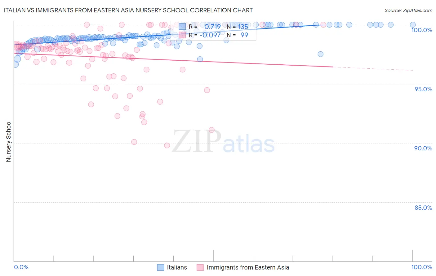 Italian vs Immigrants from Eastern Asia Nursery School