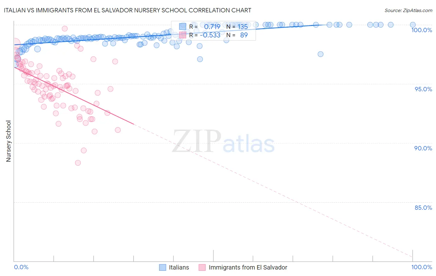 Italian vs Immigrants from El Salvador Nursery School