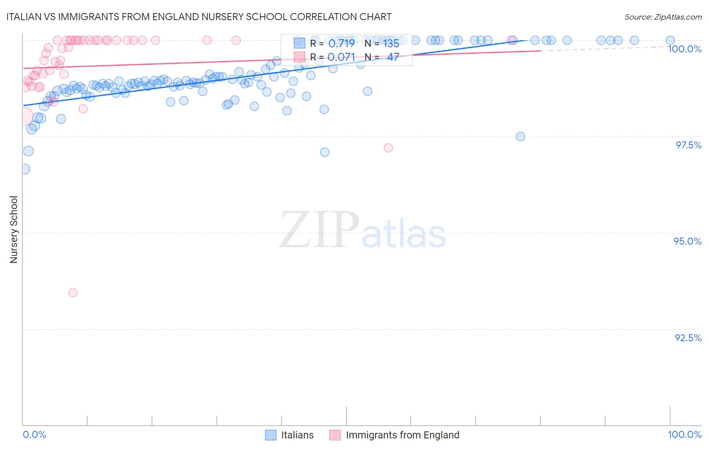 Italian vs Immigrants from England Nursery School