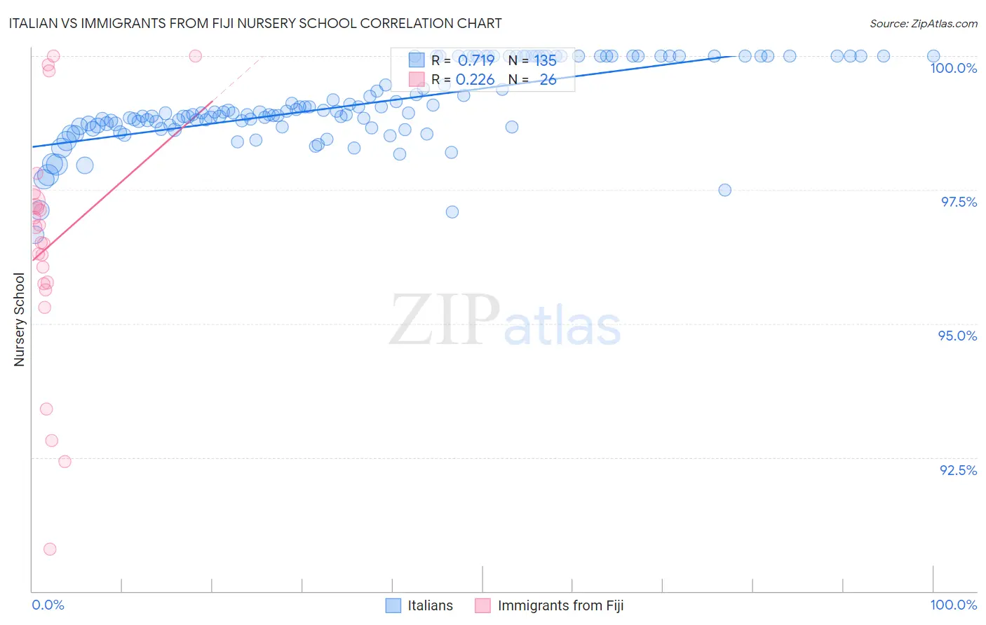 Italian vs Immigrants from Fiji Nursery School
