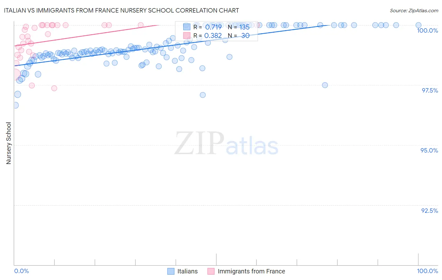 Italian vs Immigrants from France Nursery School