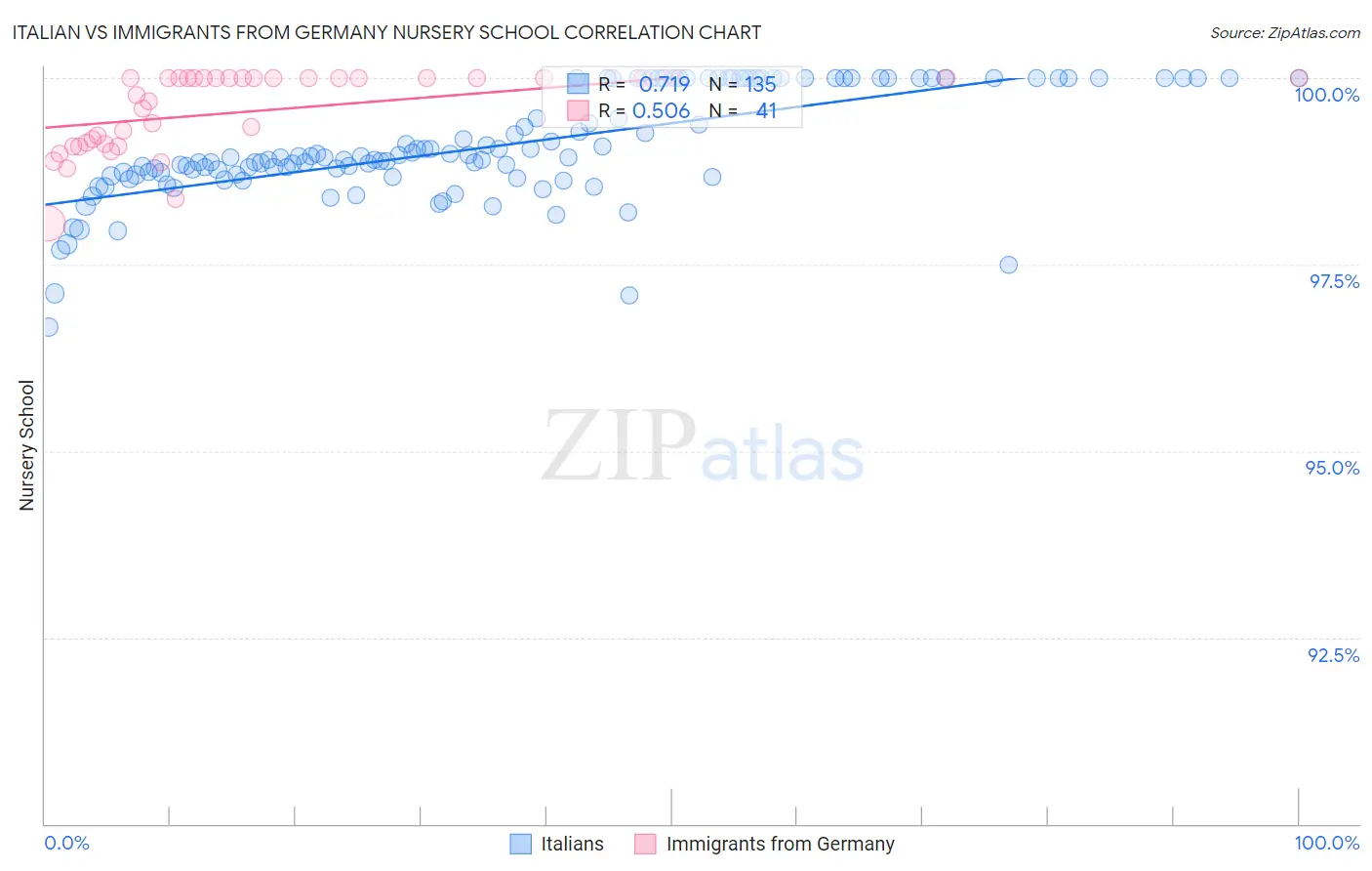 Italian vs Immigrants from Germany Nursery School