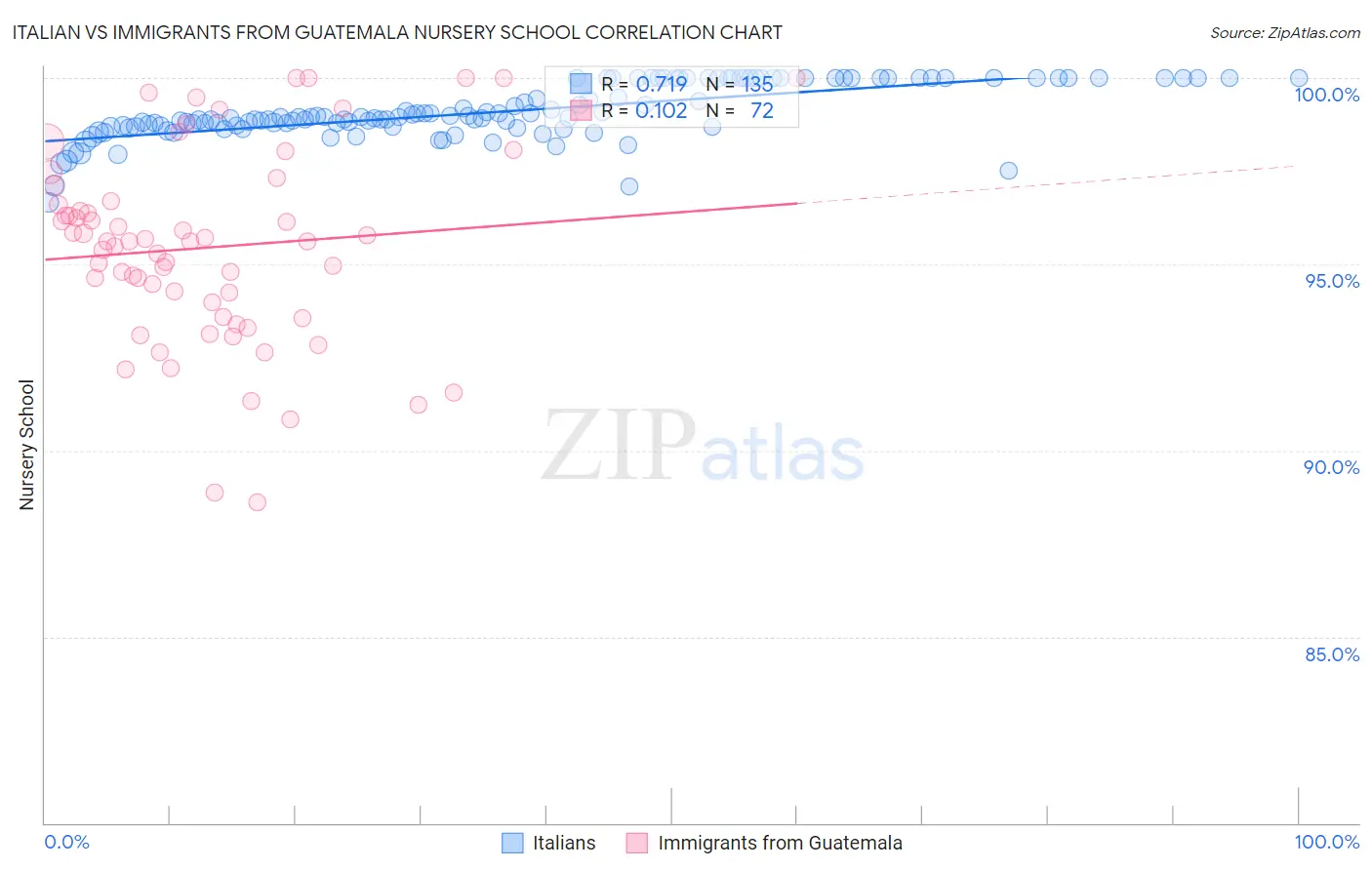 Italian vs Immigrants from Guatemala Nursery School