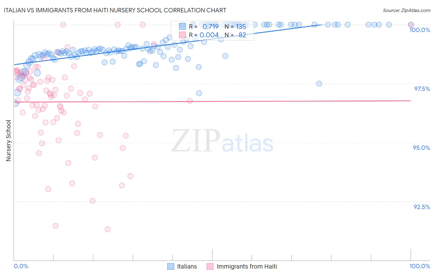 Italian vs Immigrants from Haiti Nursery School