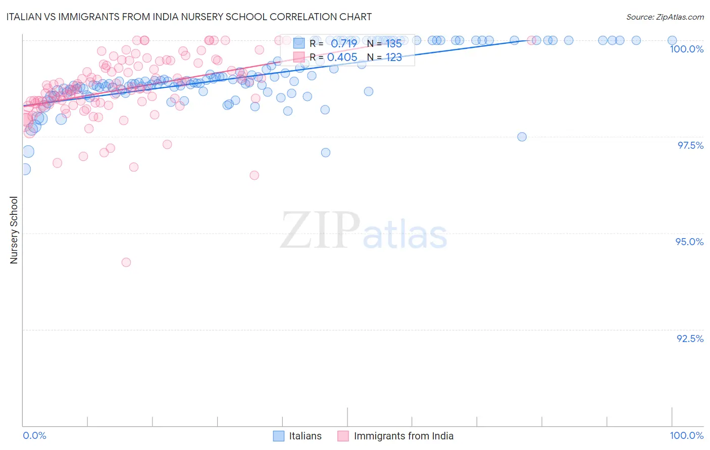 Italian vs Immigrants from India Nursery School