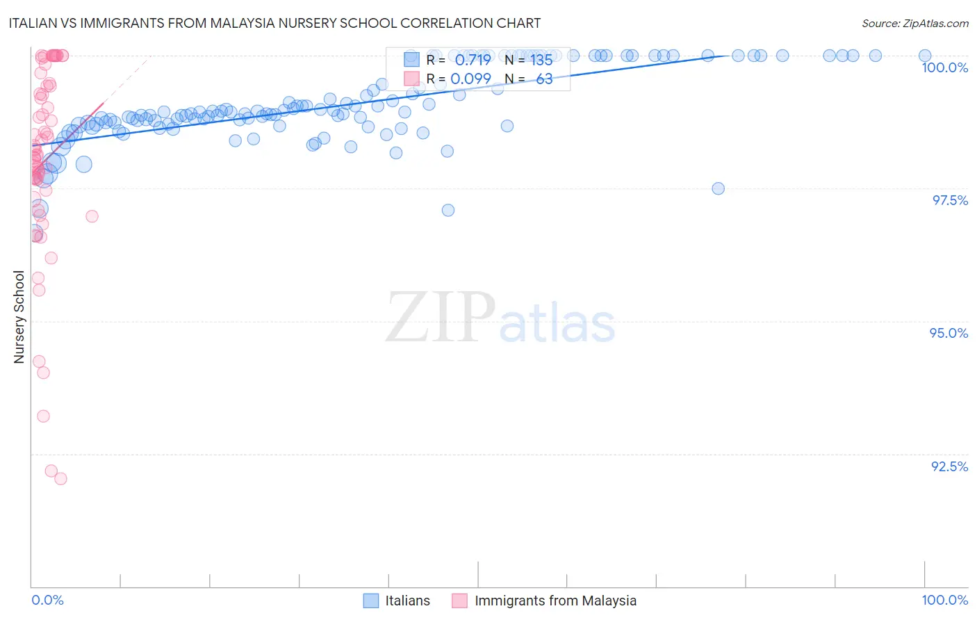 Italian vs Immigrants from Malaysia Nursery School