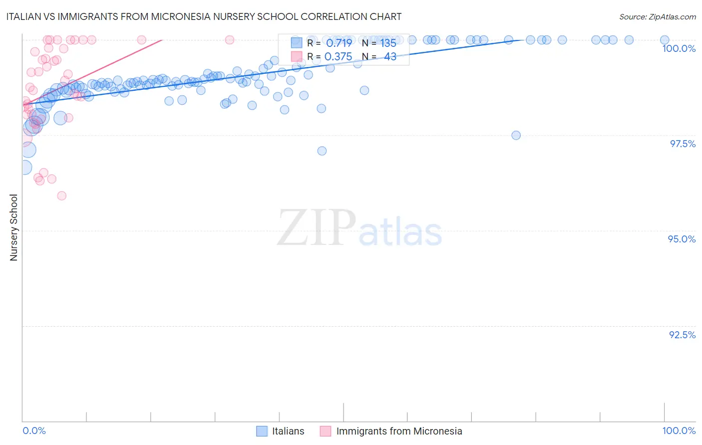 Italian vs Immigrants from Micronesia Nursery School