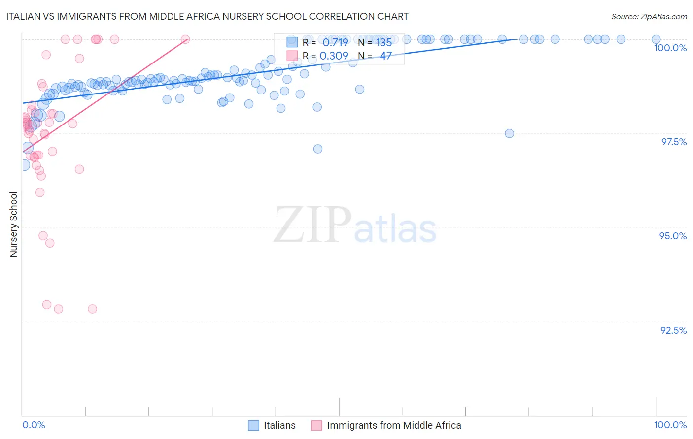 Italian vs Immigrants from Middle Africa Nursery School
