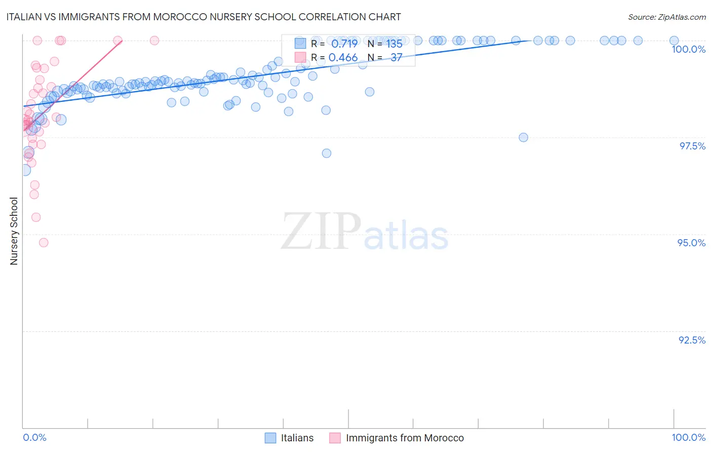 Italian vs Immigrants from Morocco Nursery School