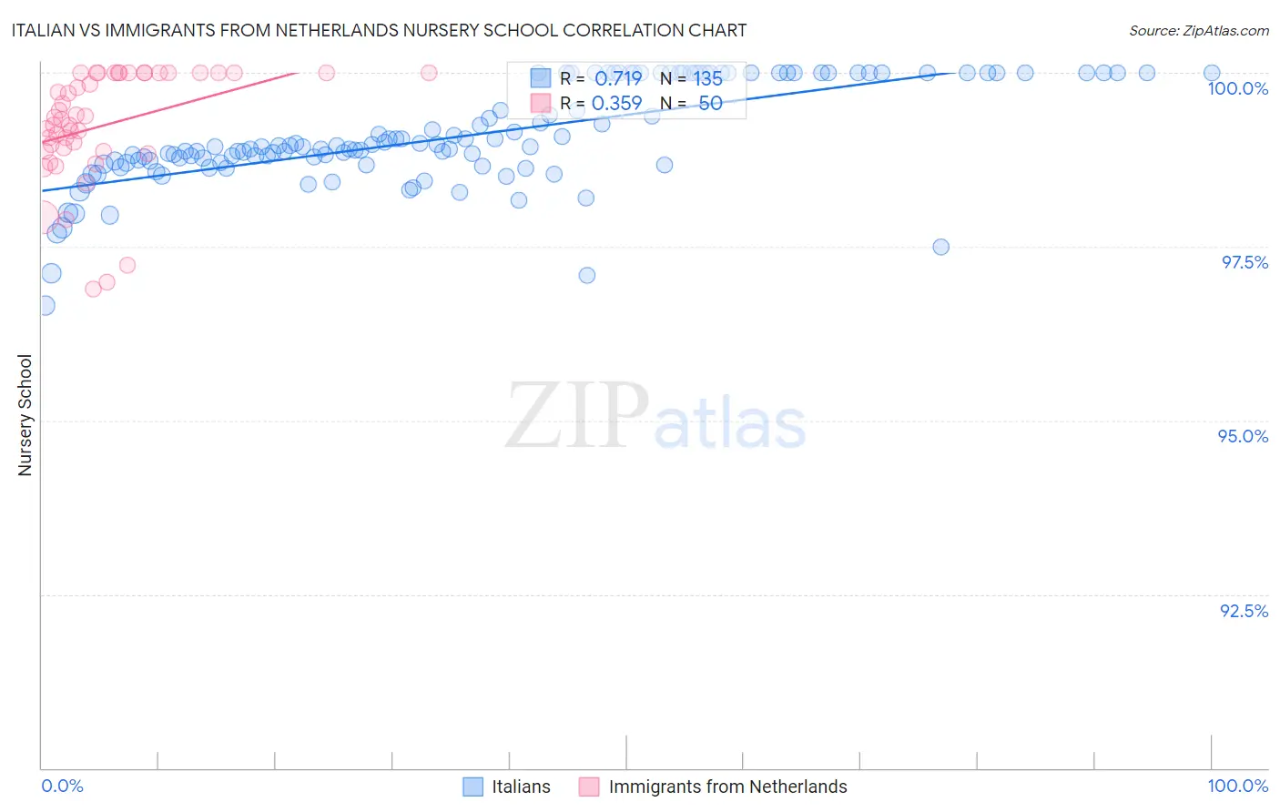 Italian vs Immigrants from Netherlands Nursery School
