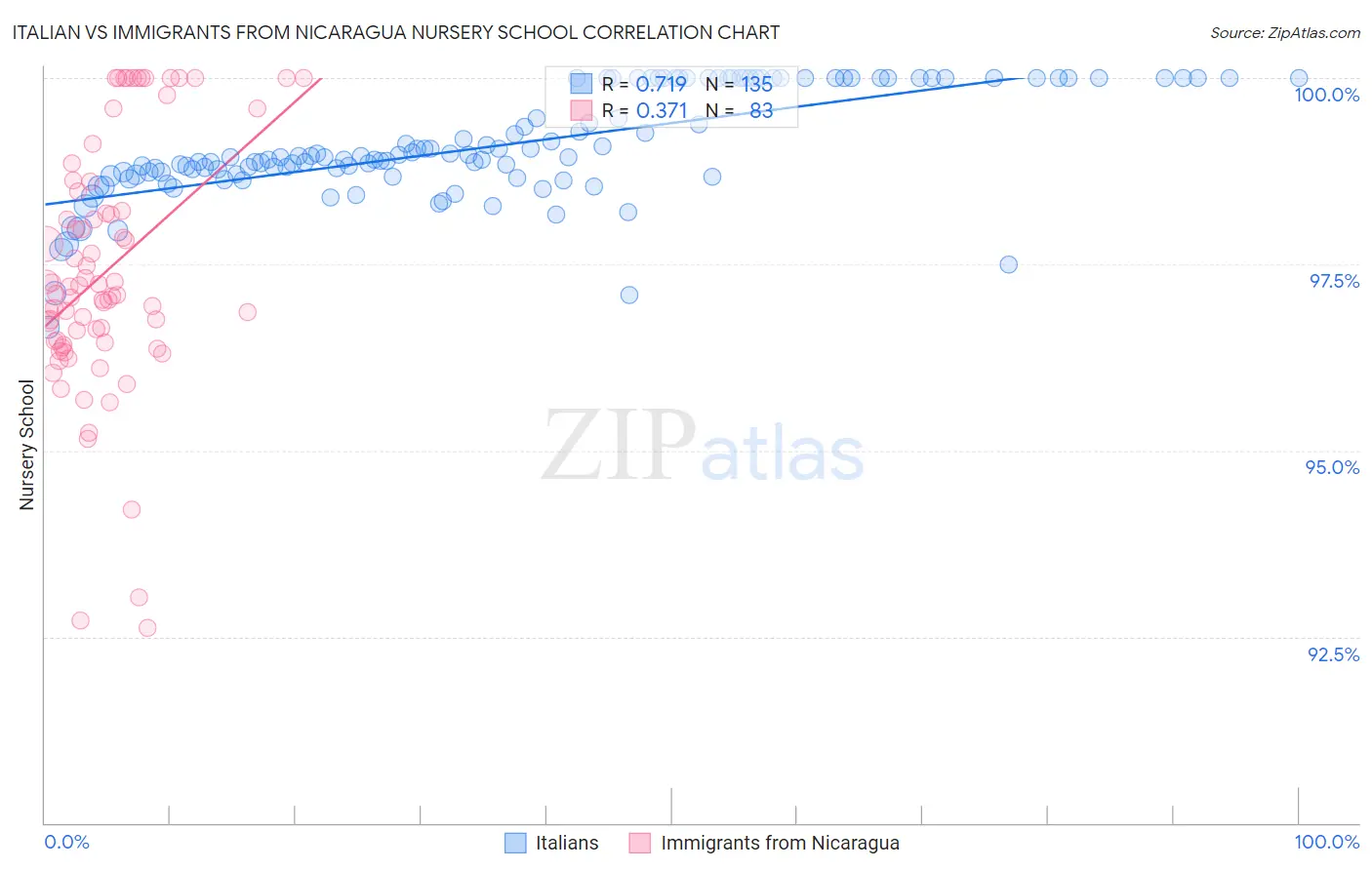 Italian vs Immigrants from Nicaragua Nursery School