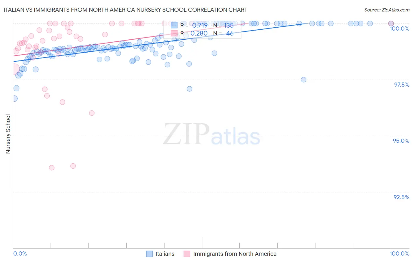 Italian vs Immigrants from North America Nursery School