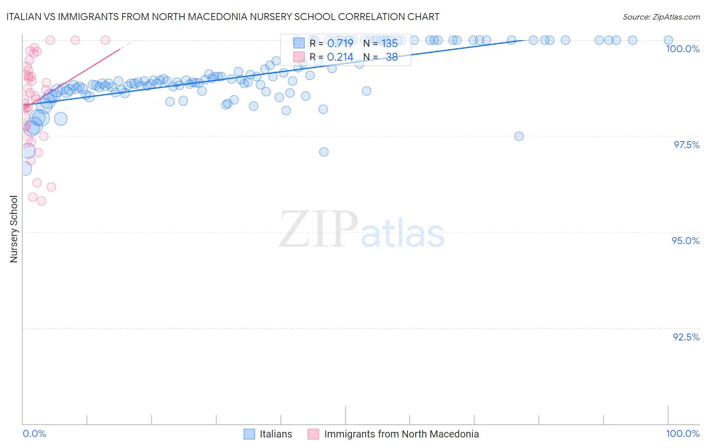 Italian vs Immigrants from North Macedonia Nursery School