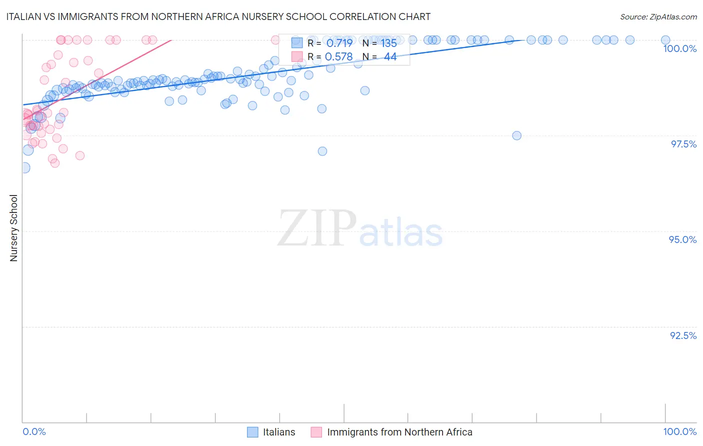 Italian vs Immigrants from Northern Africa Nursery School