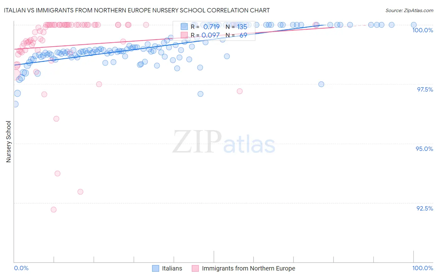 Italian vs Immigrants from Northern Europe Nursery School