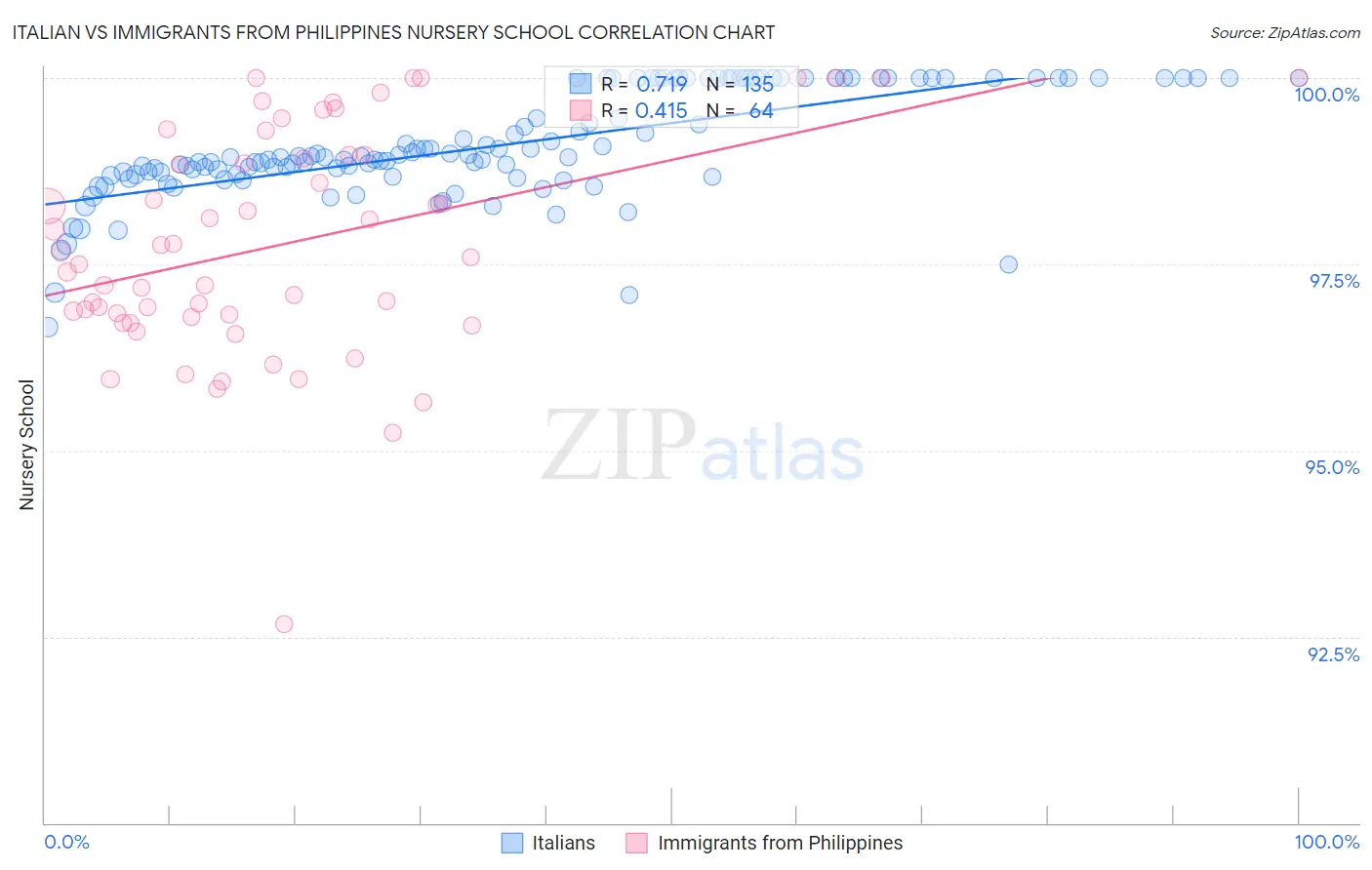 Italian vs Immigrants from Philippines Nursery School