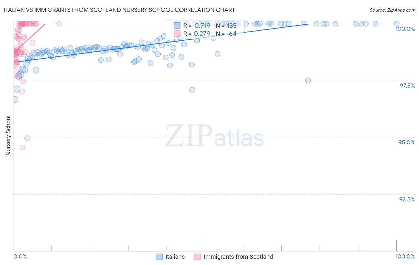 Italian vs Immigrants from Scotland Nursery School