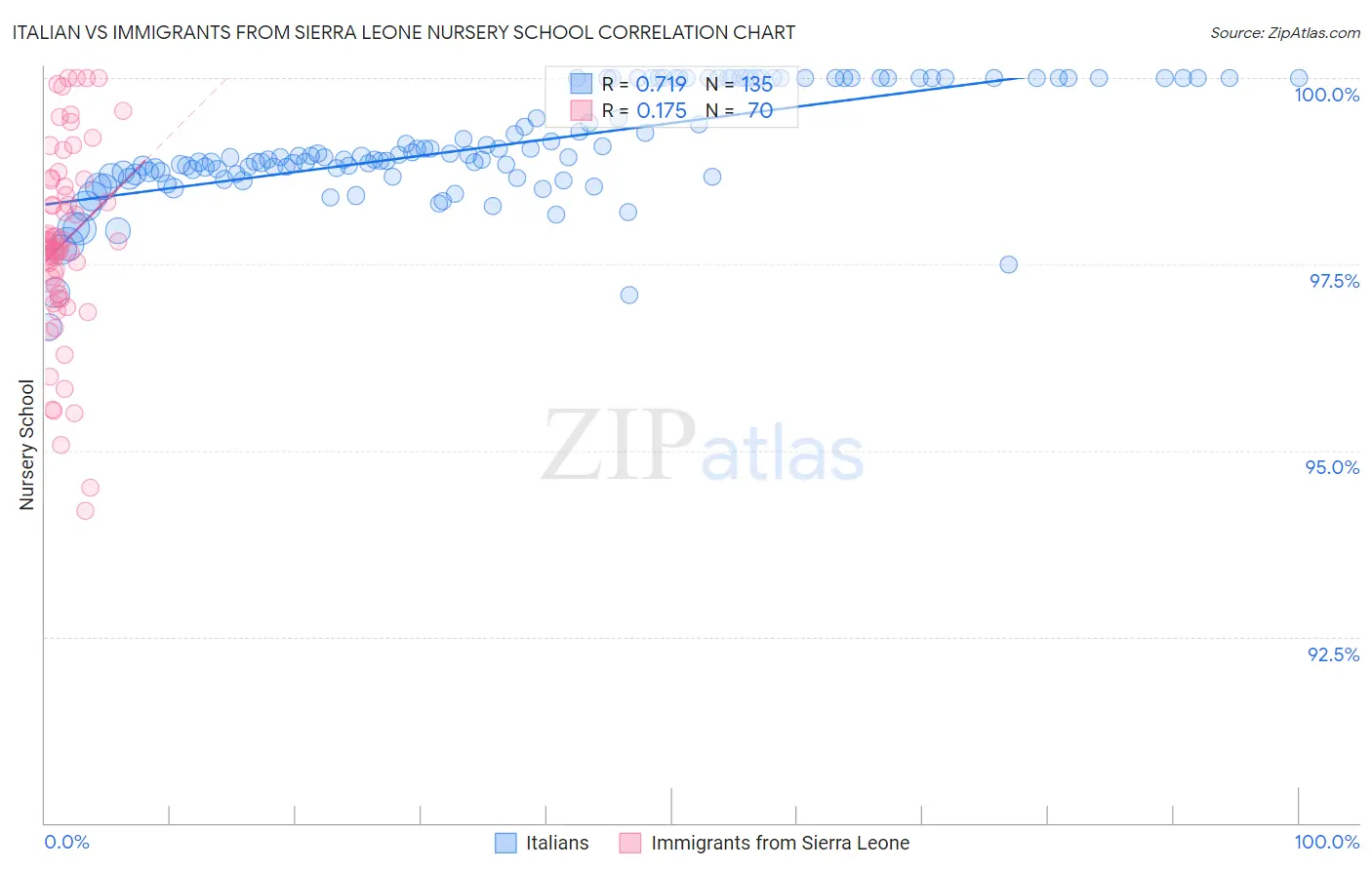 Italian vs Immigrants from Sierra Leone Nursery School