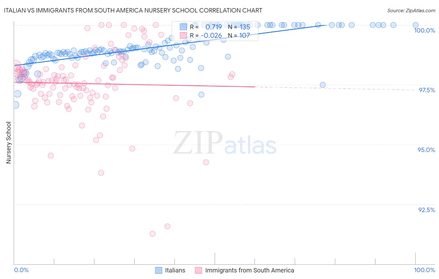 Italian vs Immigrants from South America Nursery School