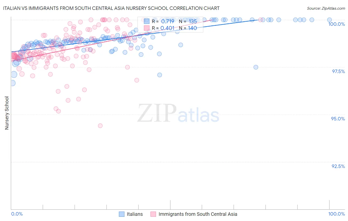 Italian vs Immigrants from South Central Asia Nursery School