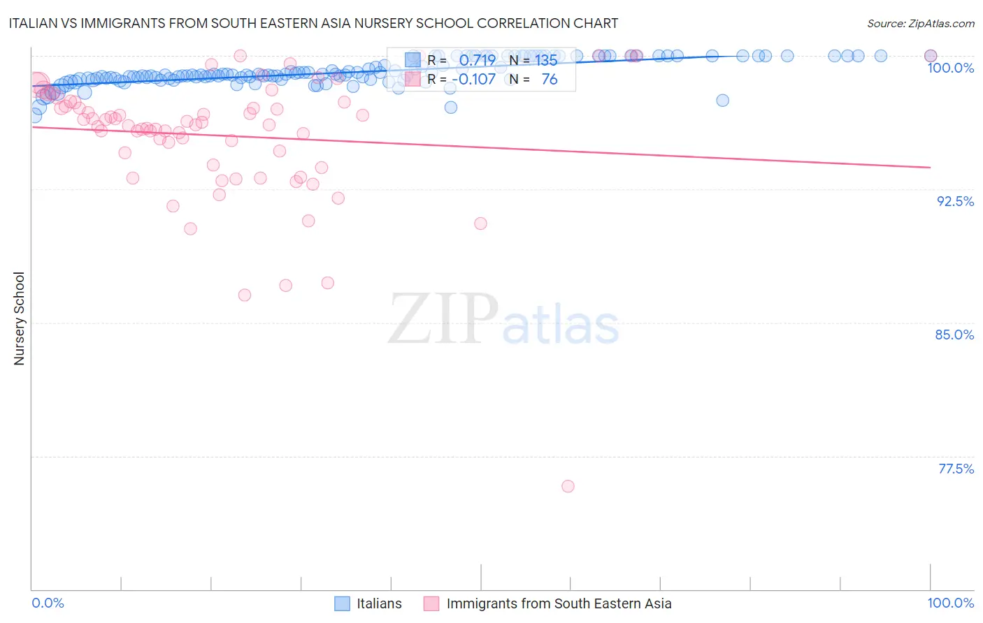Italian vs Immigrants from South Eastern Asia Nursery School