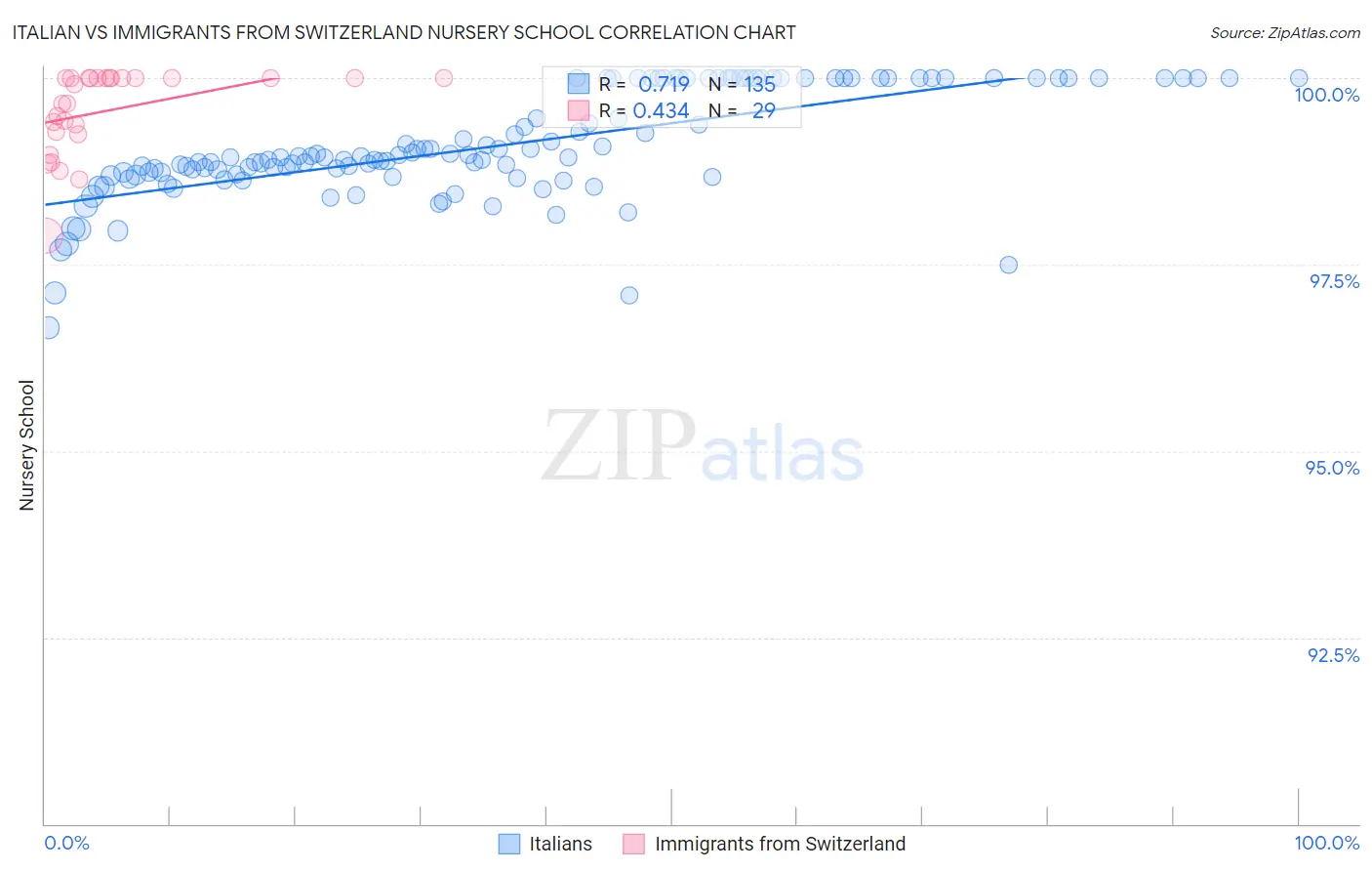 Italian vs Immigrants from Switzerland Nursery School