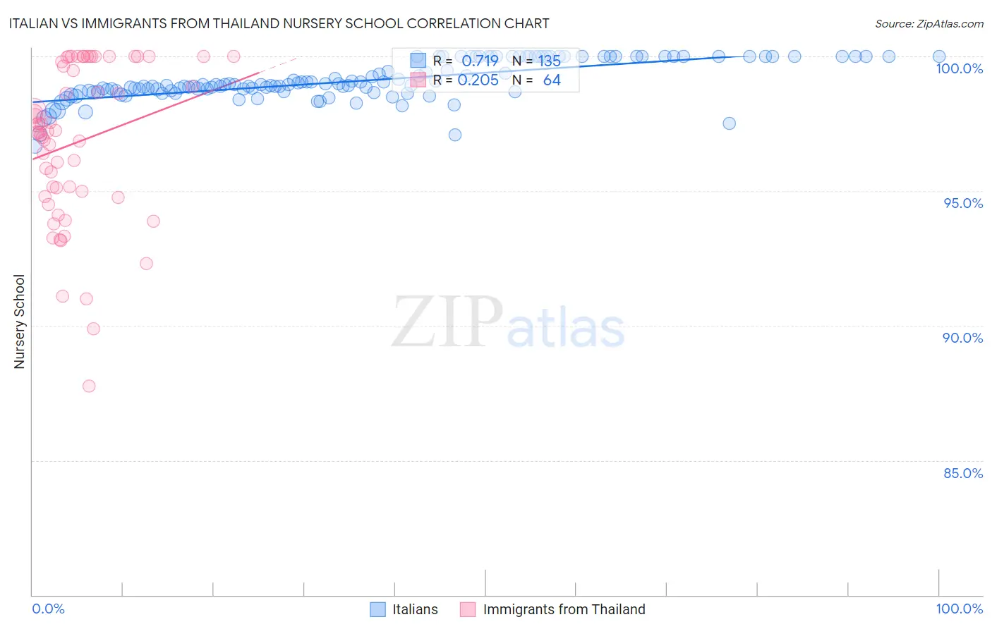 Italian vs Immigrants from Thailand Nursery School