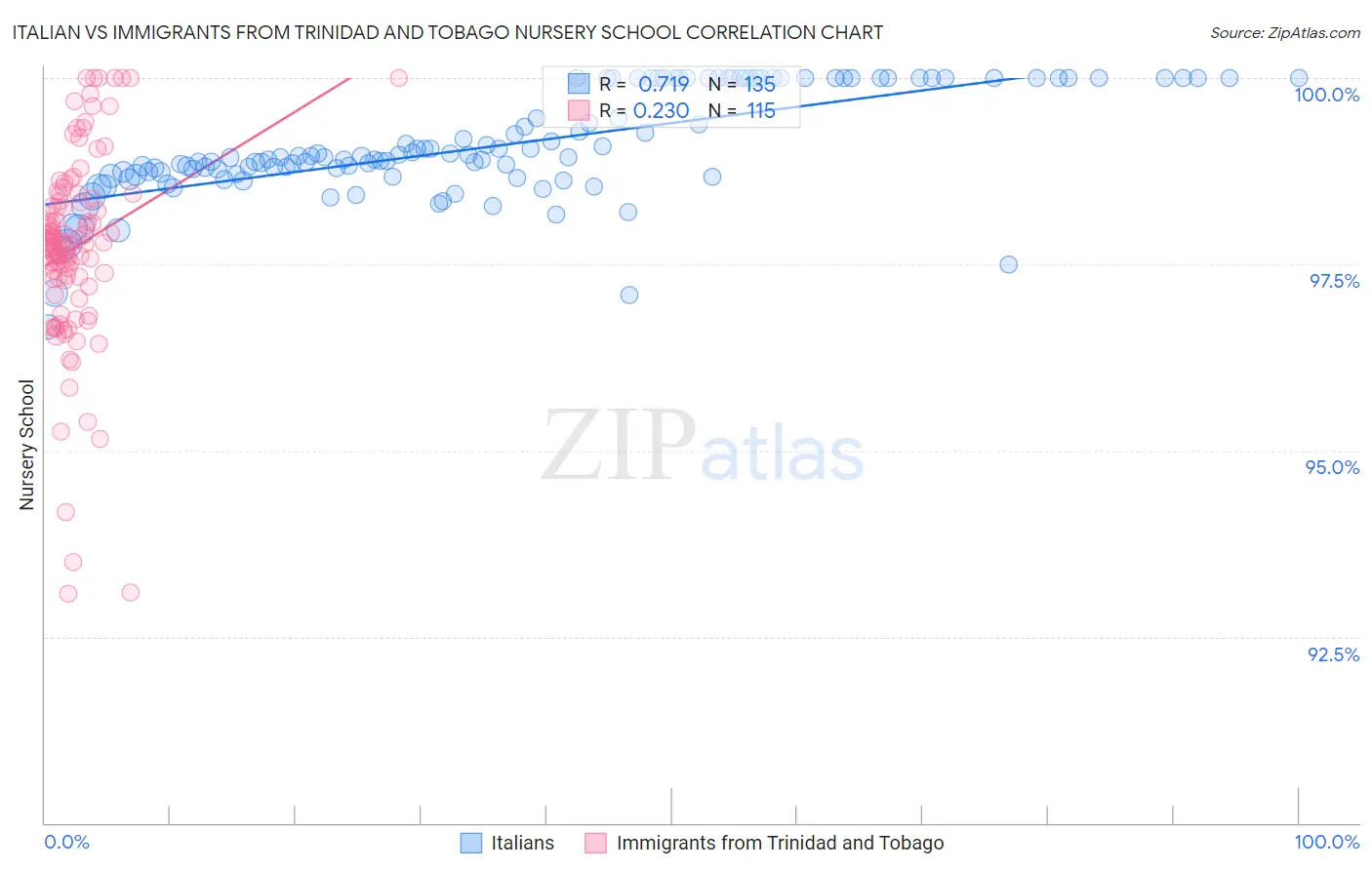 Italian vs Immigrants from Trinidad and Tobago Nursery School