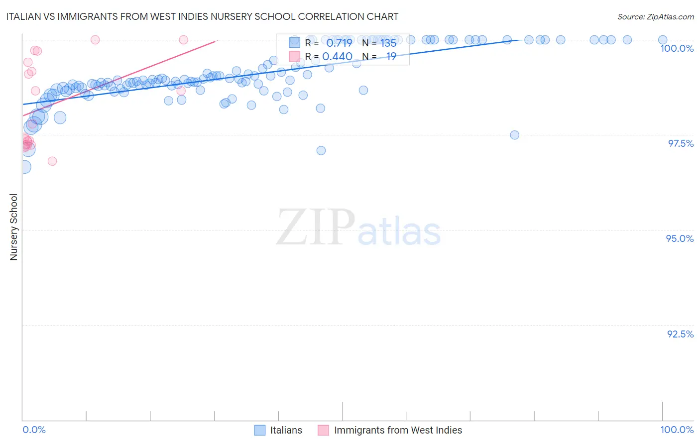 Italian vs Immigrants from West Indies Nursery School